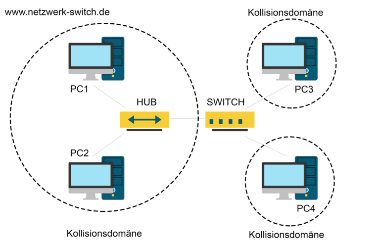 Die Einfache Datenverteilung